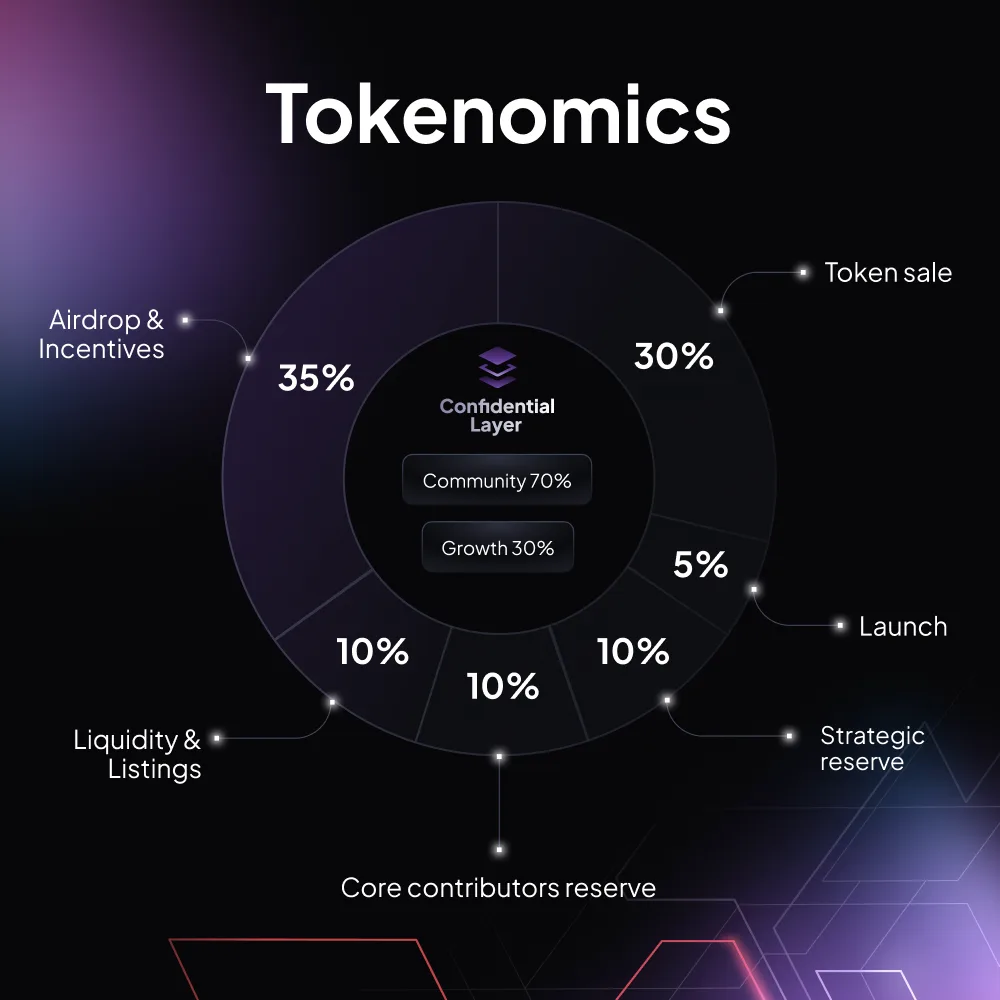 Confidential Airdrop