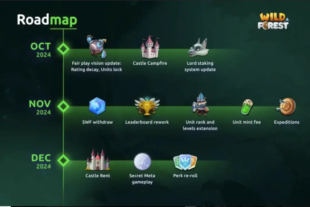 Wild Forest Roadmap