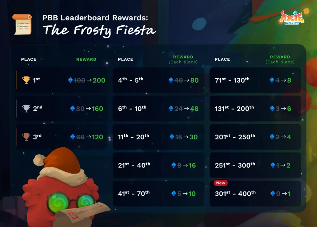 PBB Leaderboard Rewards